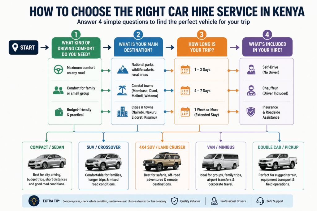 Flowchart for choosing the right car hire service in Kenya